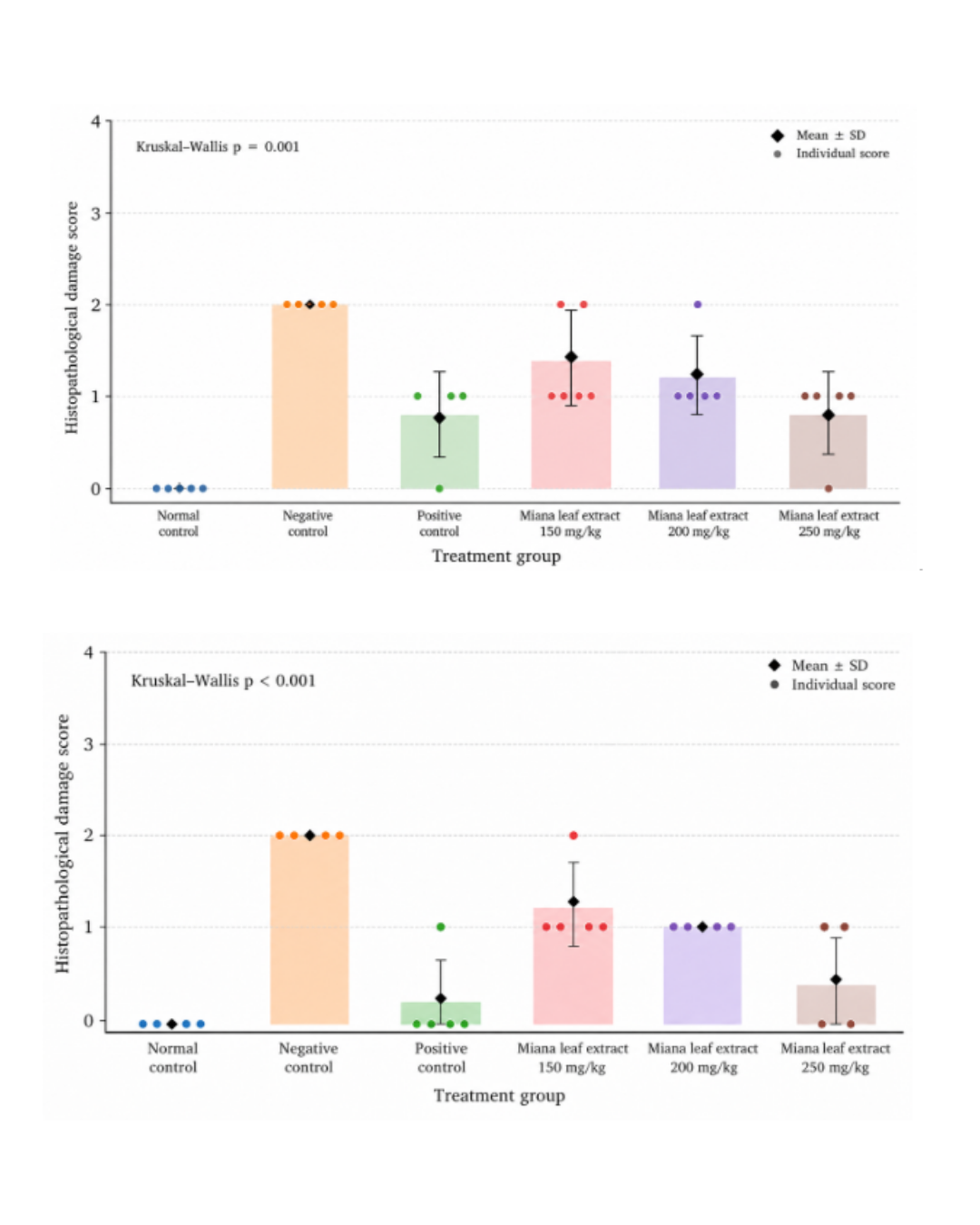 Antidiabetic Effects of Miana (Coleus atropurpureus) Leaf Ethanol Extract on Blood Glucose and Pancreatic-Renal Histopathology in Diabetic Rats