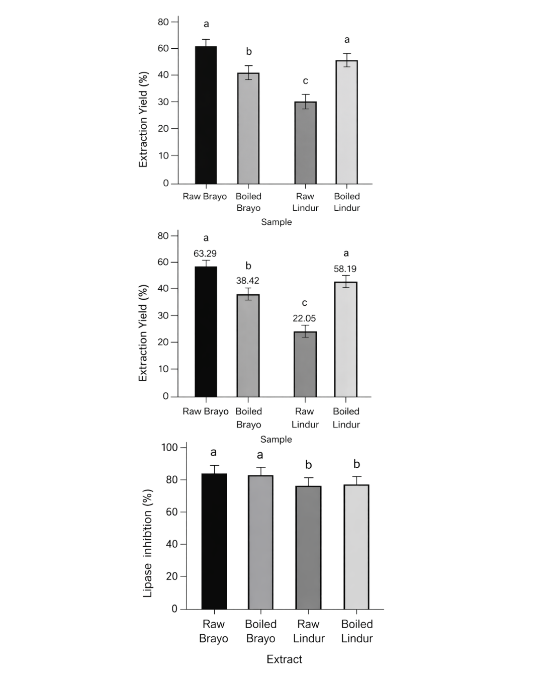 In Vitro and In Silico Evaluation of Pancreatic Lipase Inhibition by Avicennia marina and Bruguiera gymnorrhiza Fruit Flour Extracts