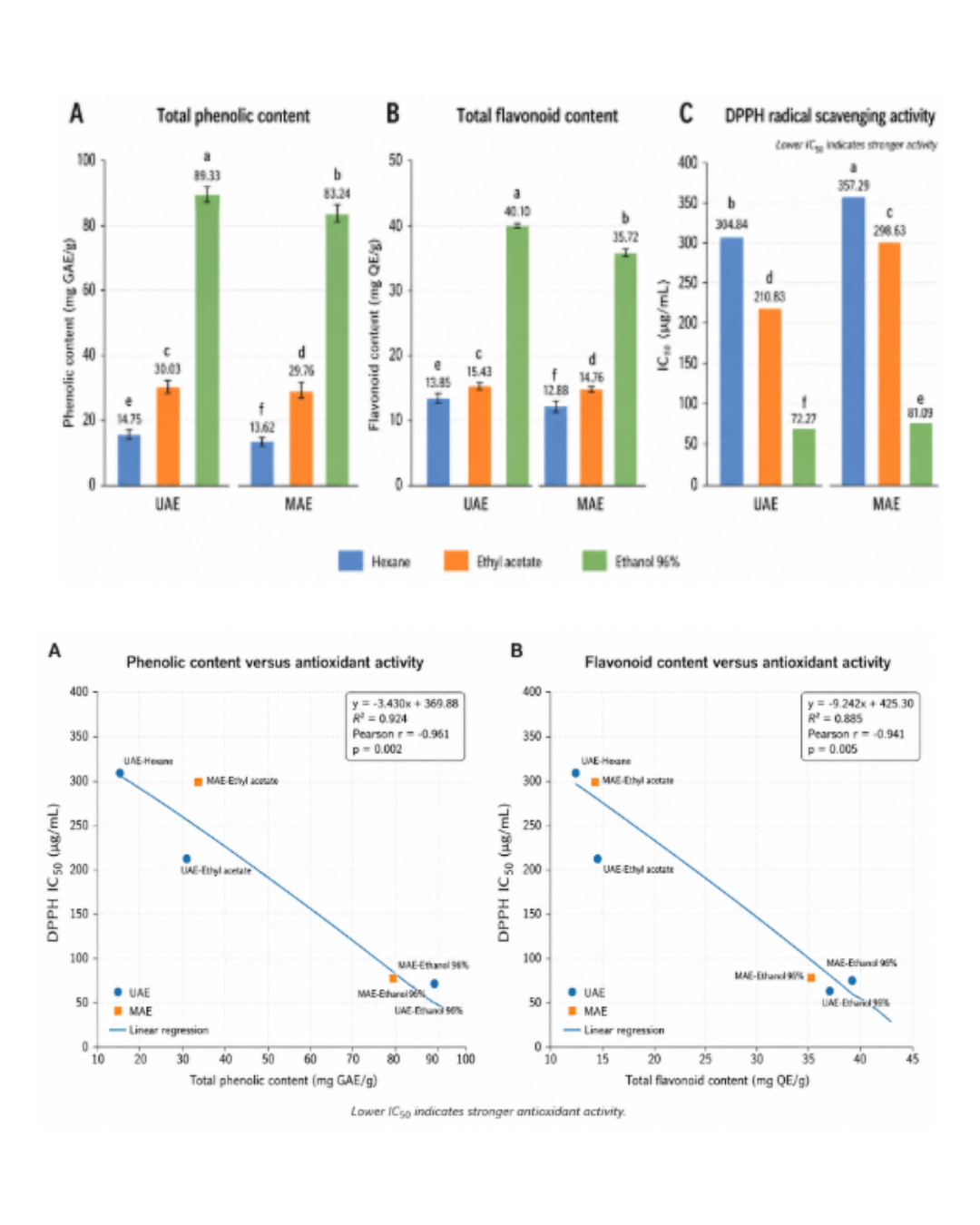 Ultrasound-Assisted Extraction Enhances Phenolic, Flavonoid, and Antioxidant Profiles of Spatholobus littoralis Roots